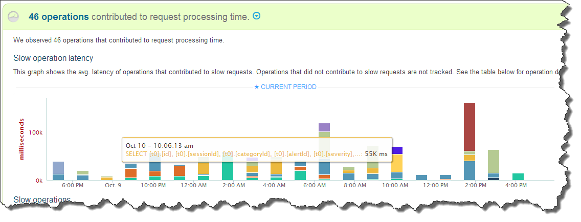 Operations contributing the highest latency to slow requests